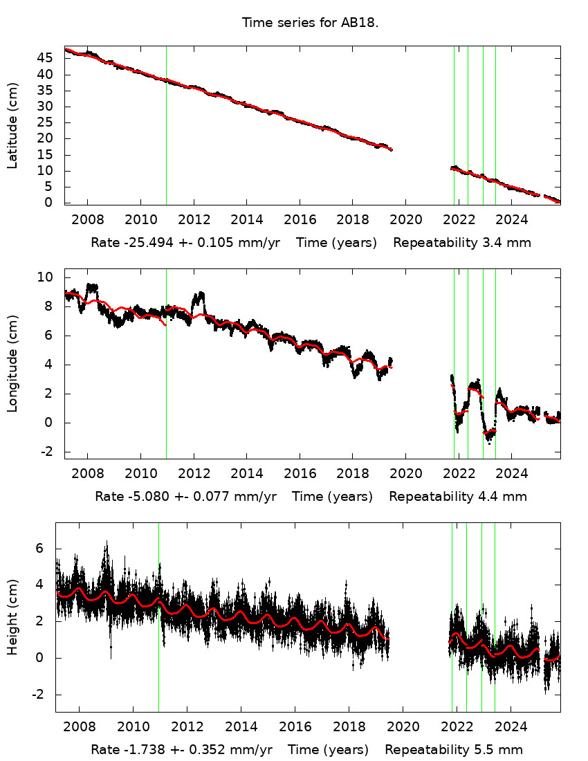 Time Series Graph
