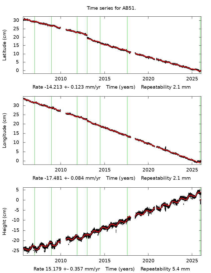 Time Series Graph