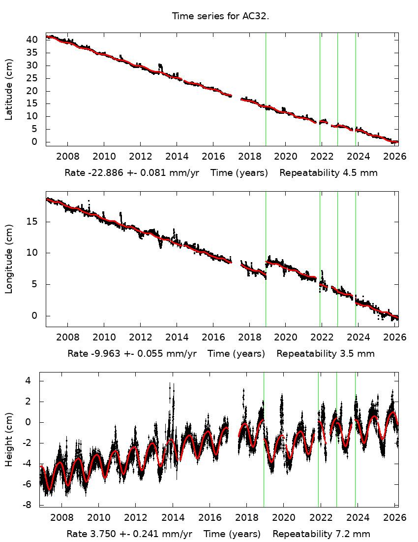 Time Series Graph