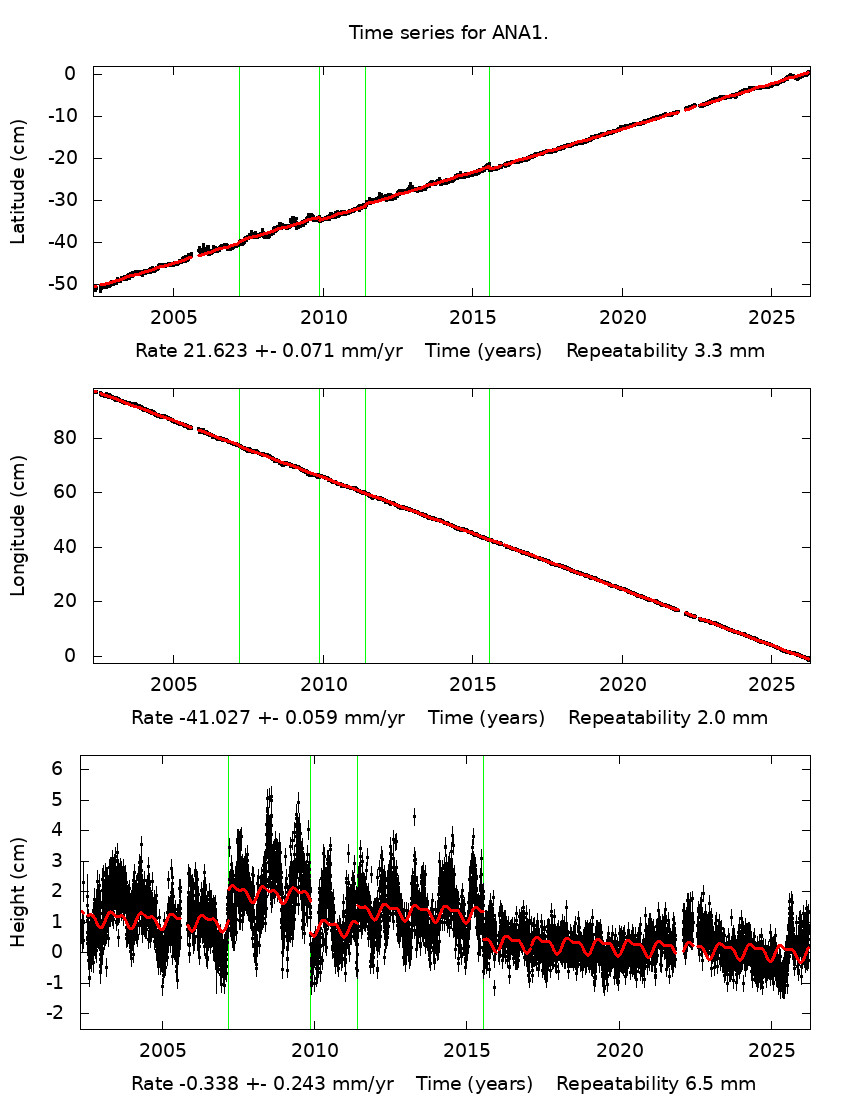 Time Series Graph