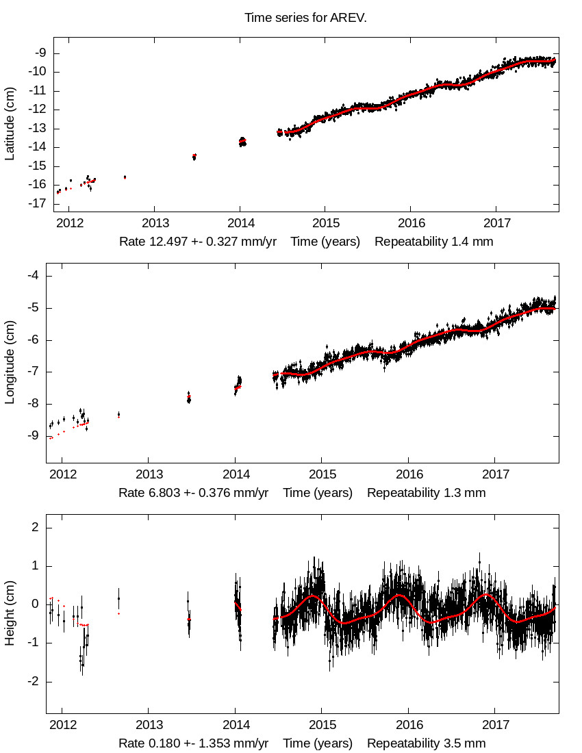 Time Series Graph