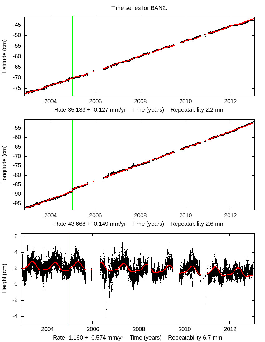 Time Series Graph
