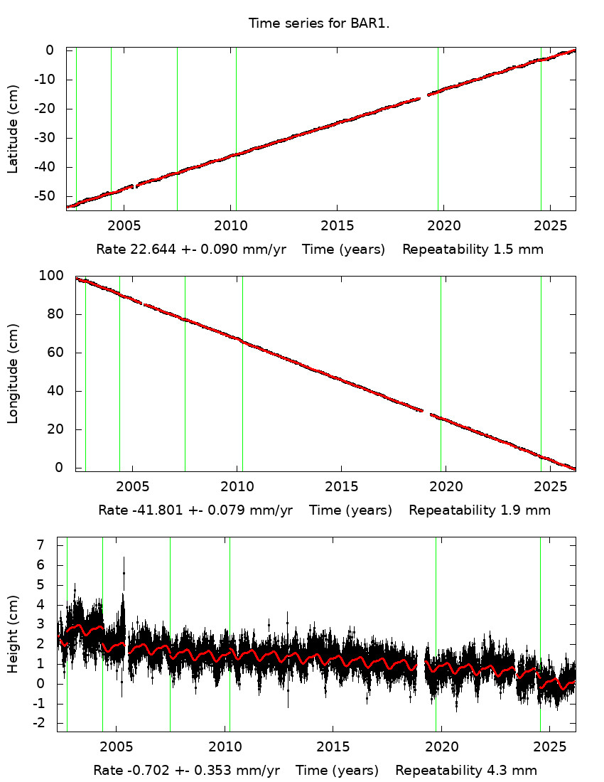 Time Series Graph