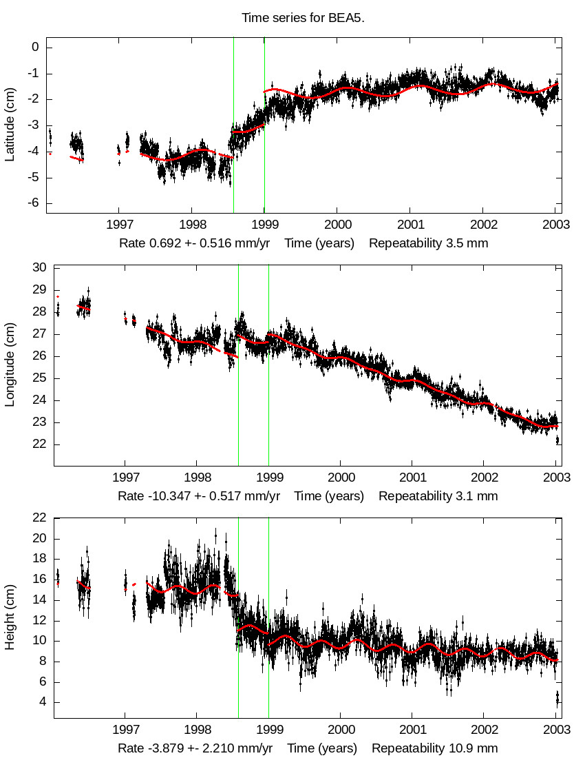 Time Series Graph