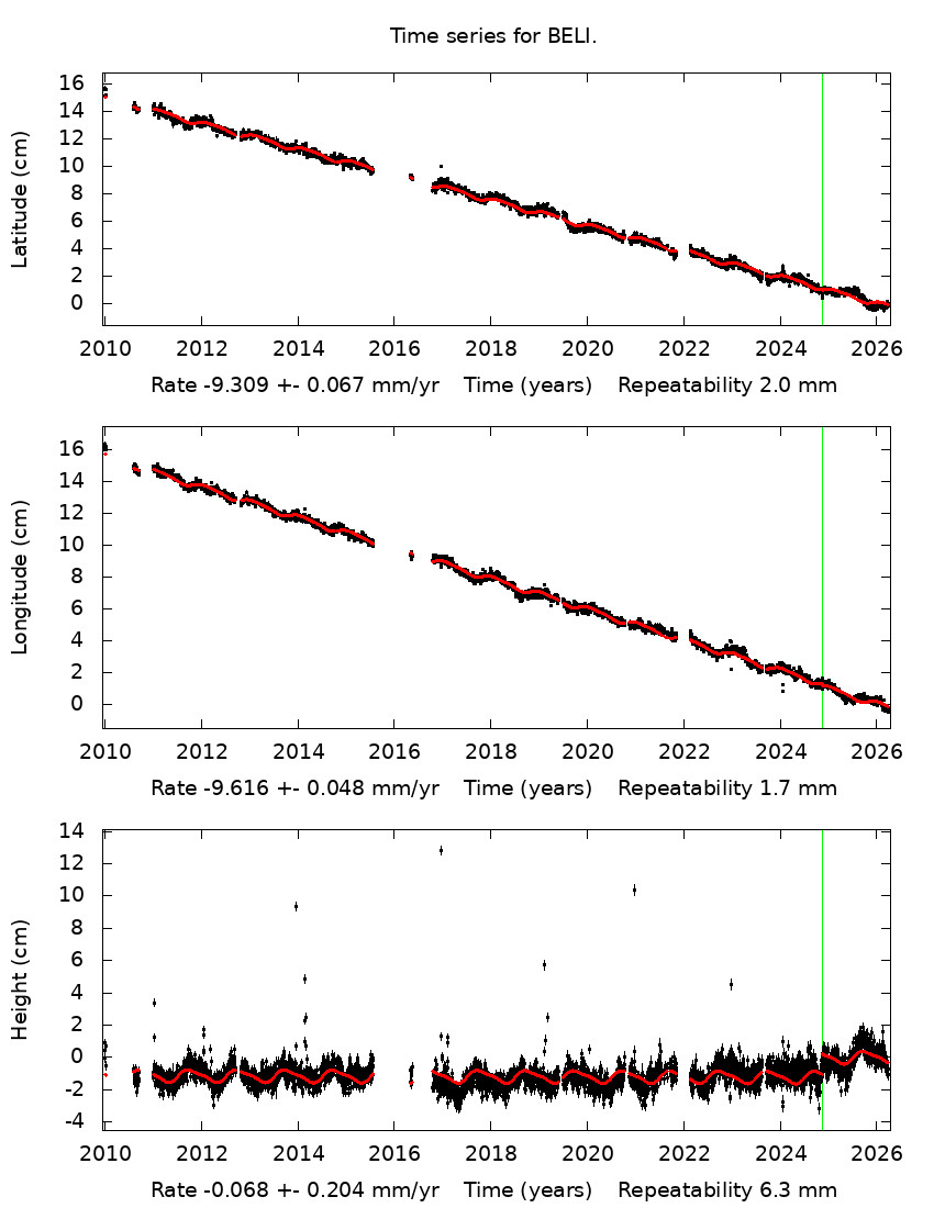 Time Series Graph