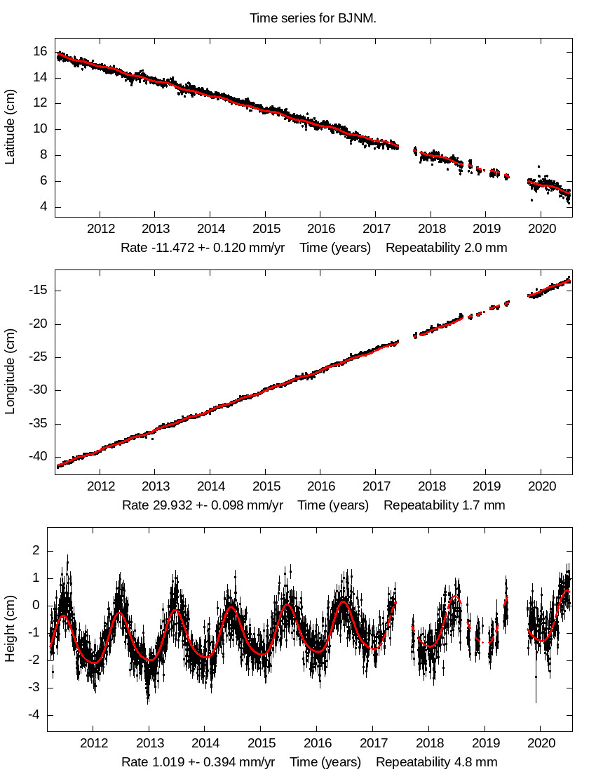 Time Series Graph