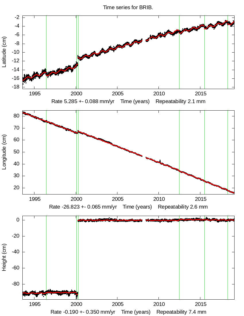 Time Series Graph