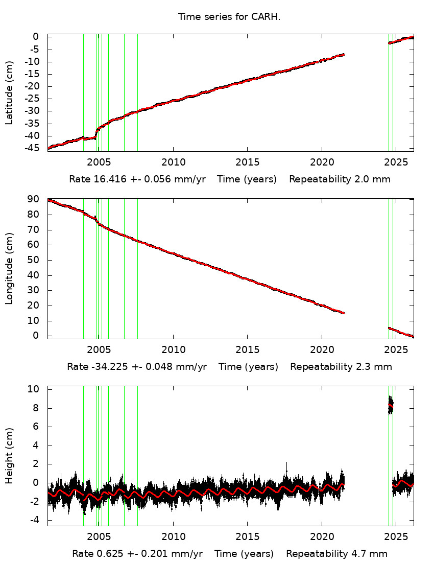 Time Series Graph