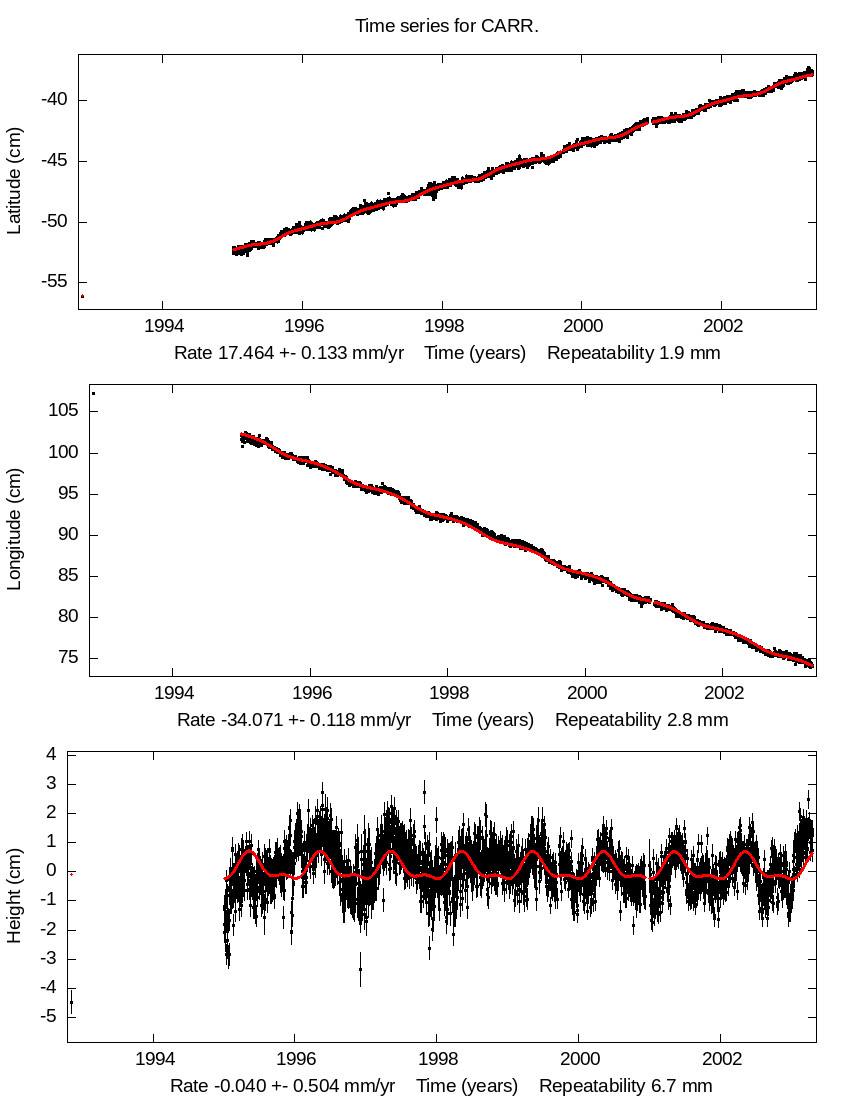 Time Series Graph