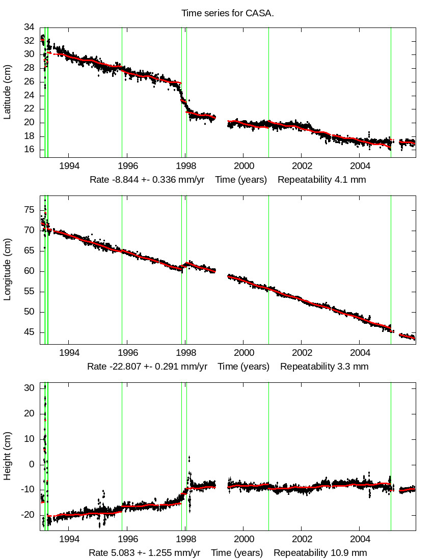 Time Series Graph