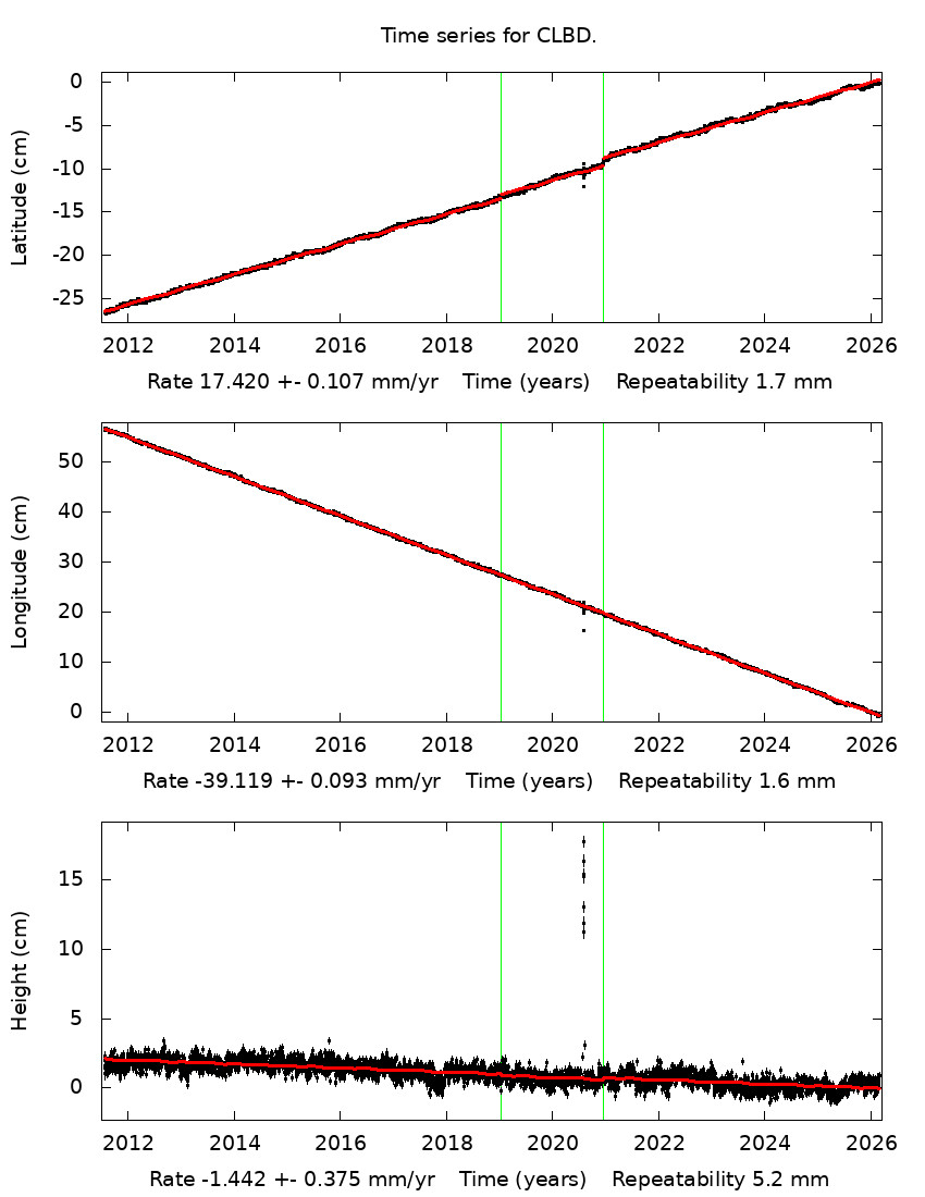 Time Series Graph