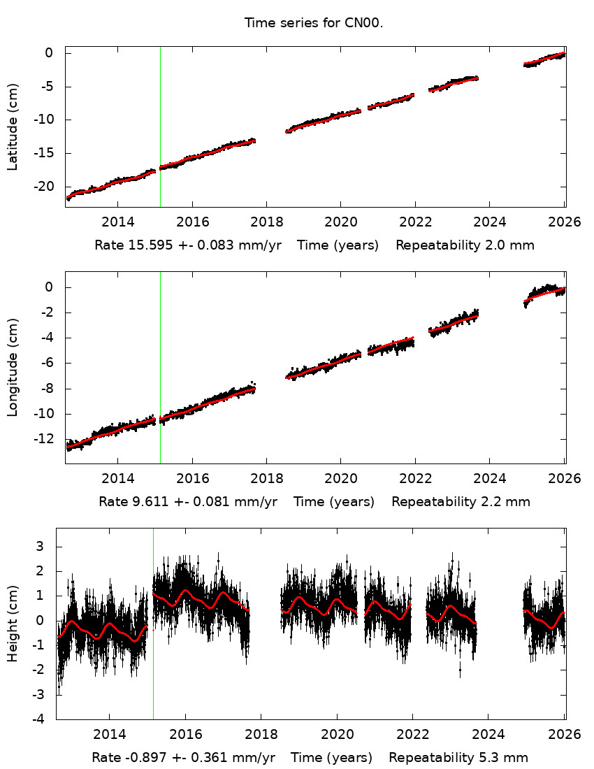 Time Series Graph
