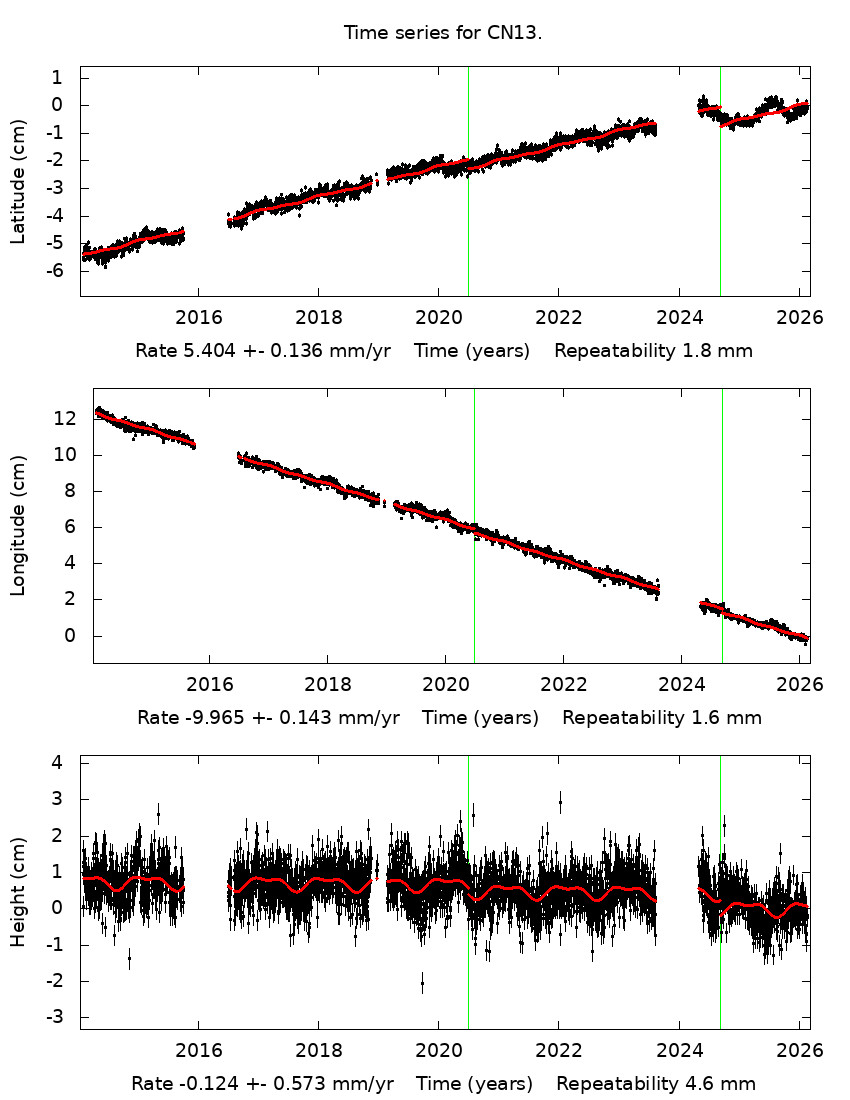 Time Series Graph