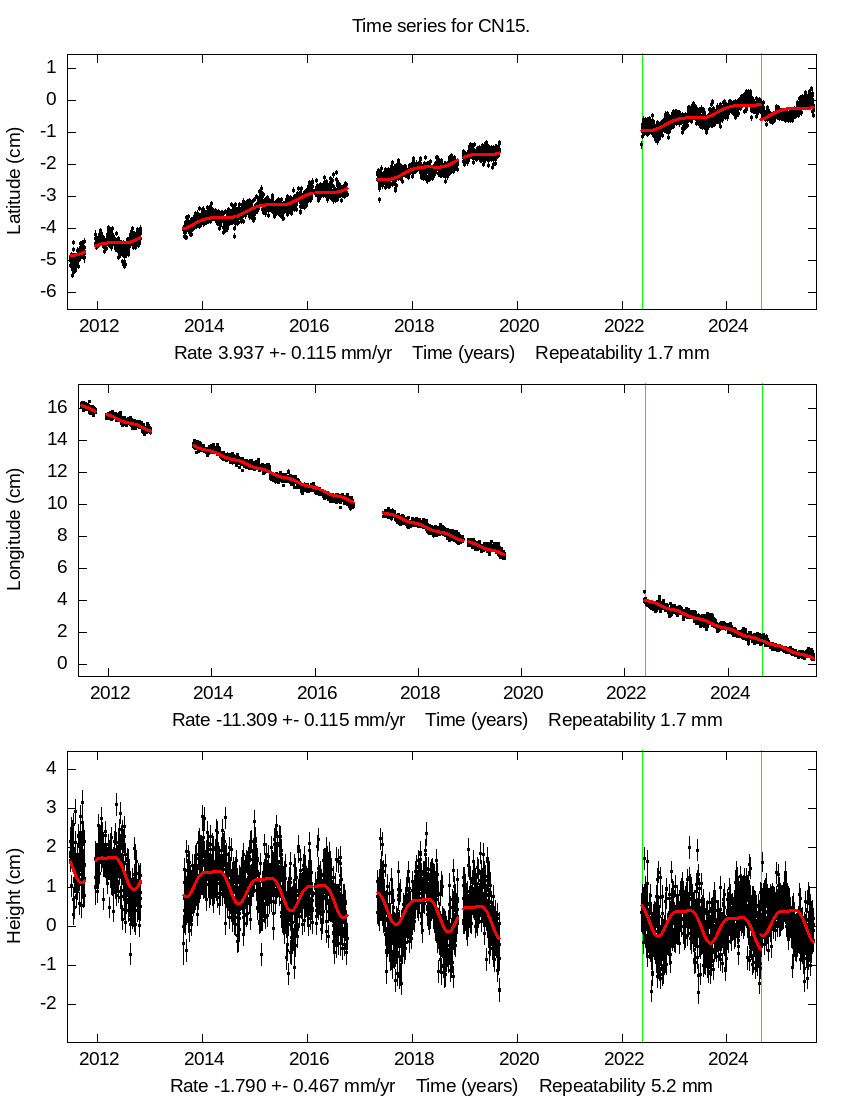 Time Series Graph
