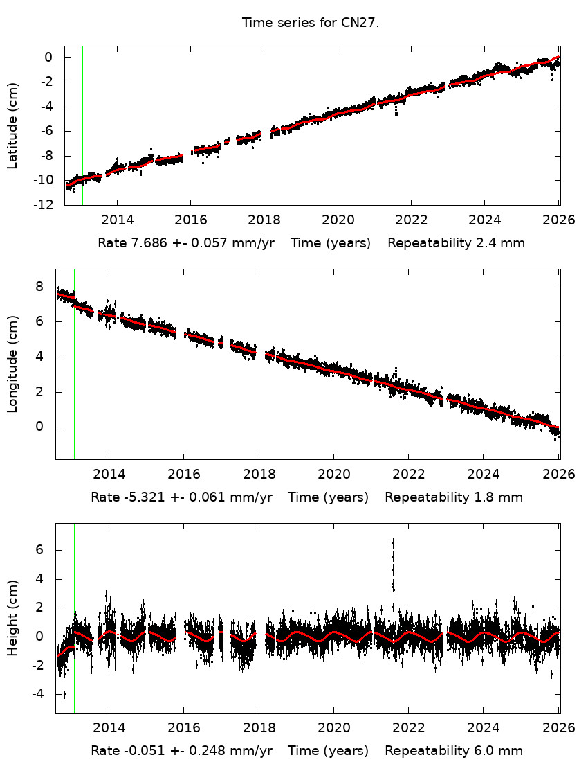 Time Series Graph
