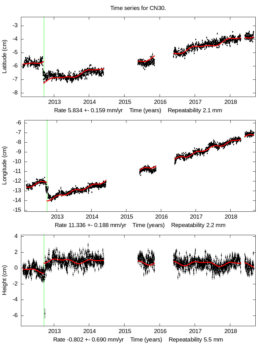 Time Series Graph