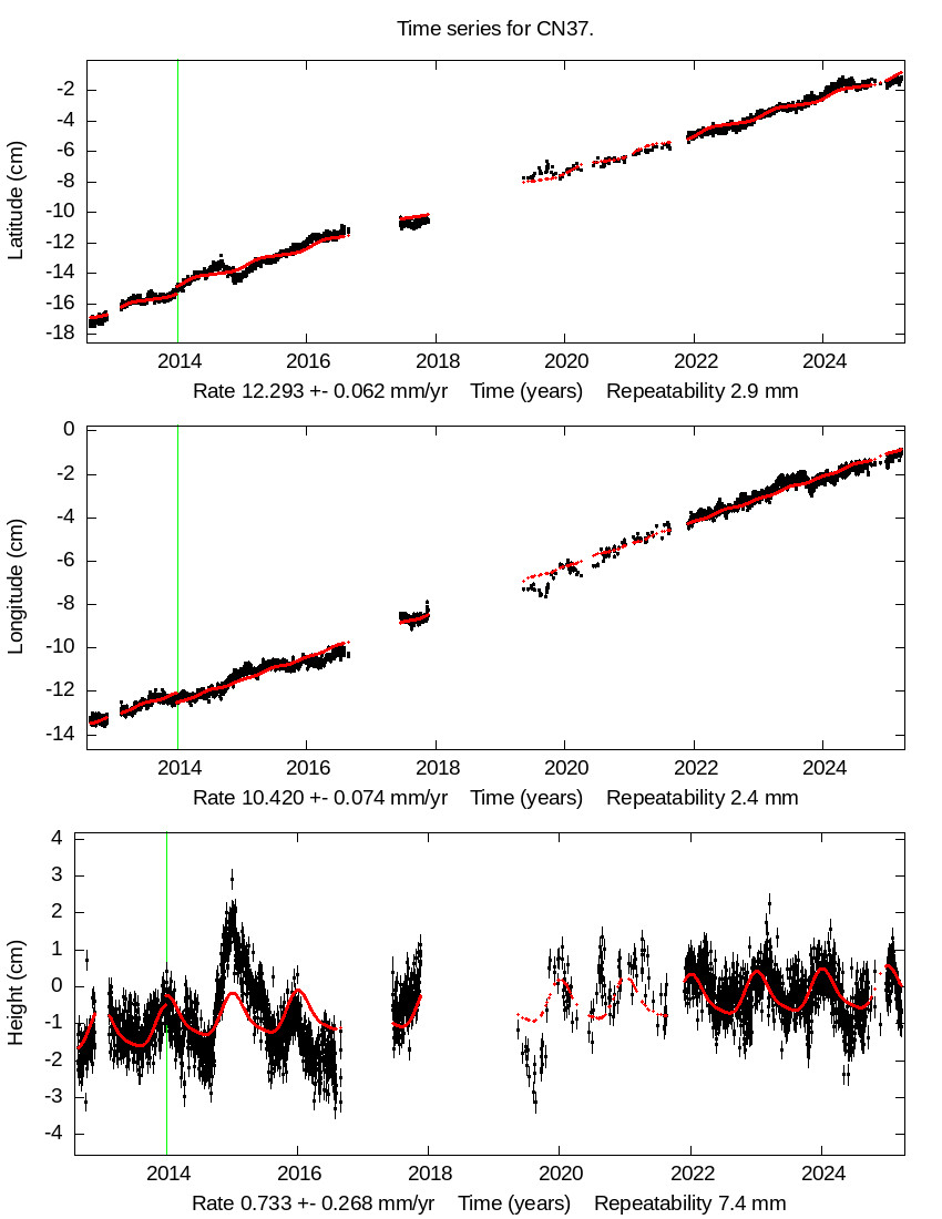 Time Series Graph