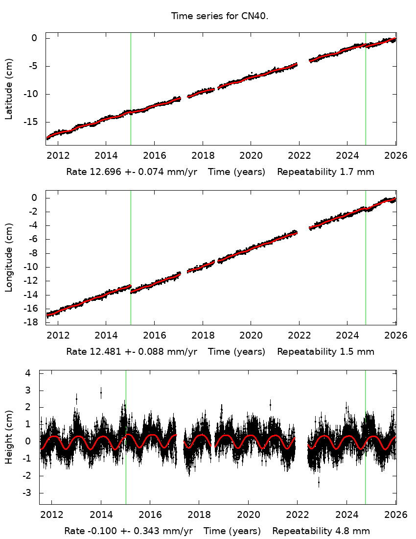 Time Series Graph