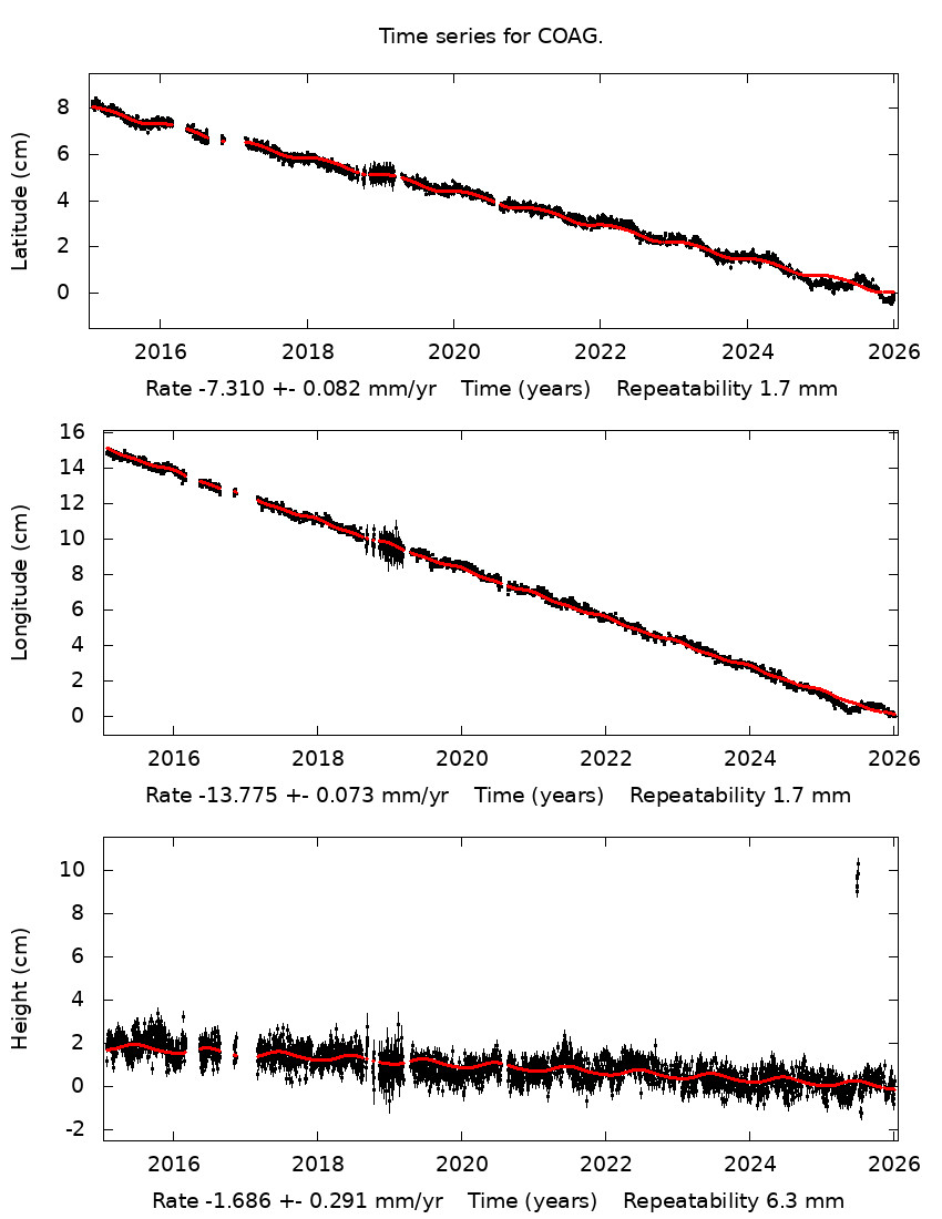 Time Series Graph
