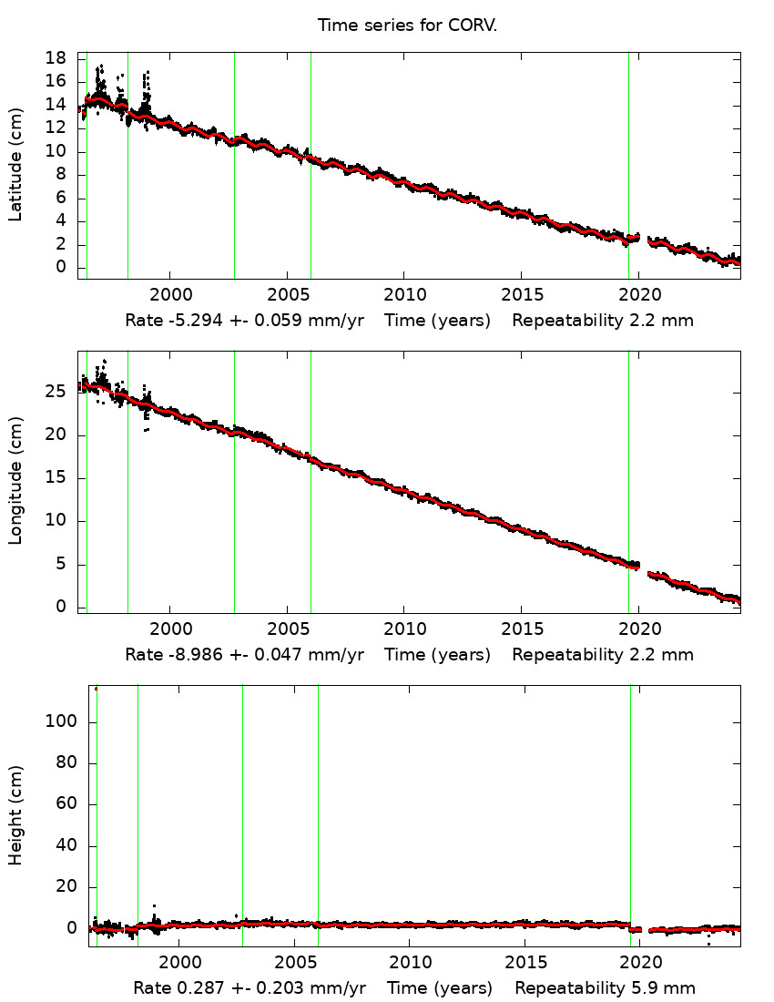 Time Series Graph