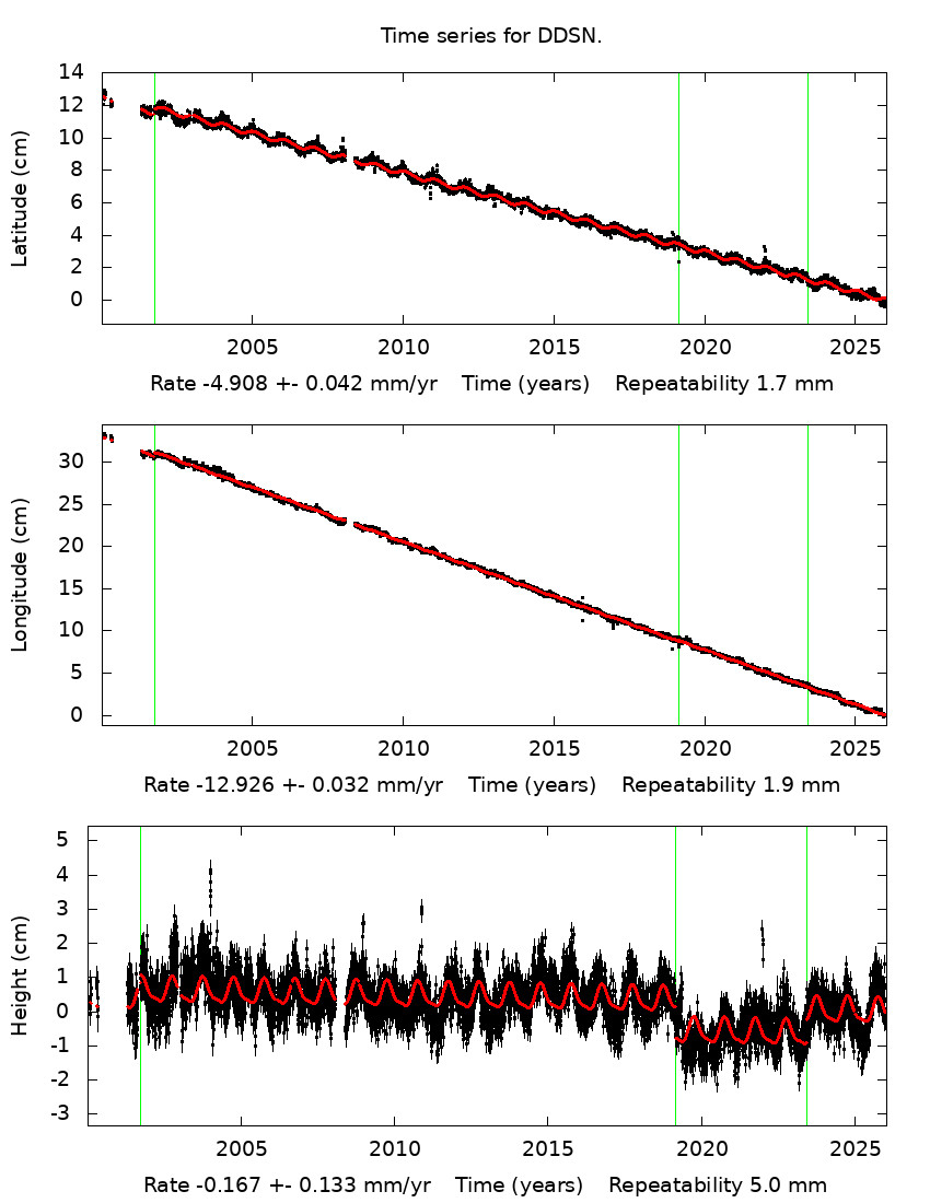 Time Series Graph