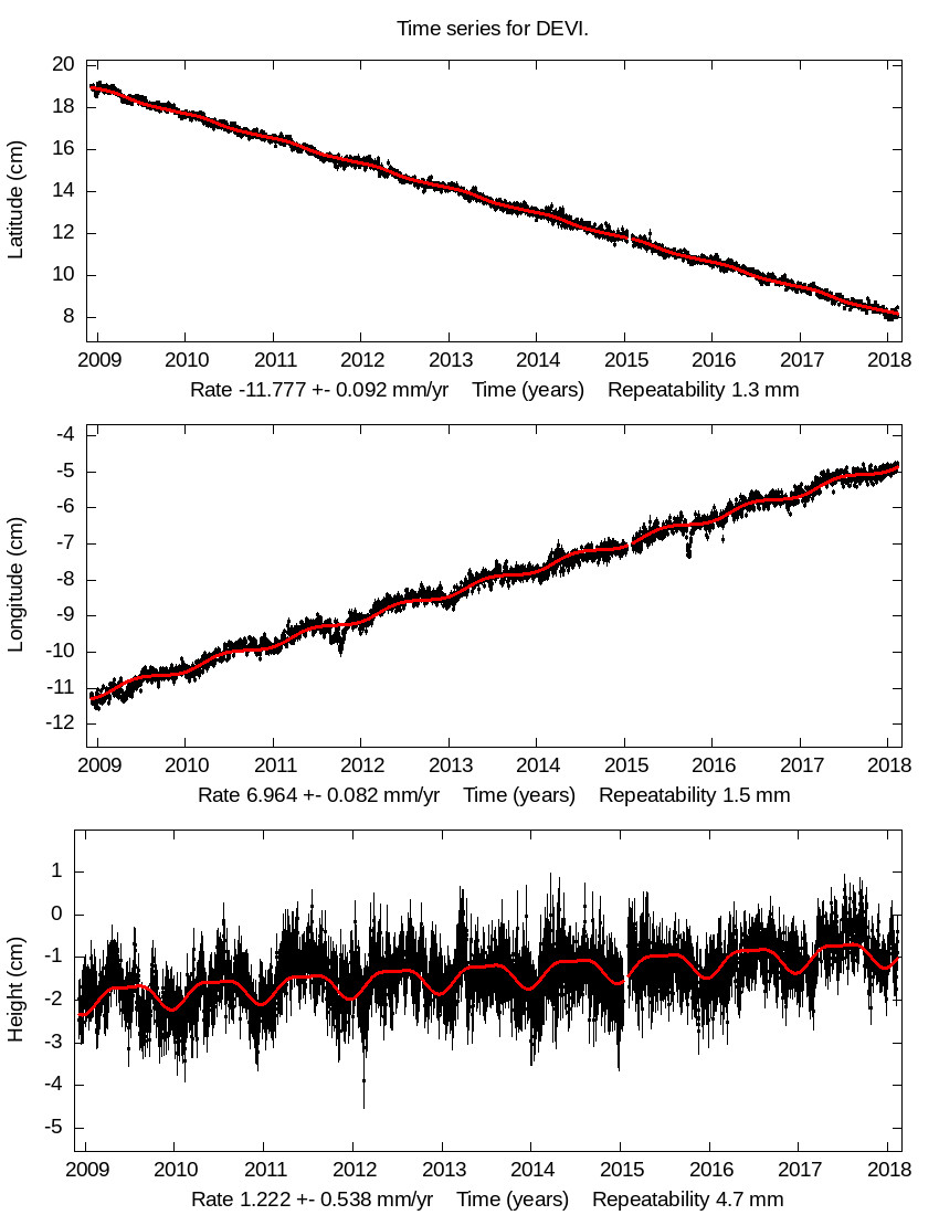 Time Series Graph