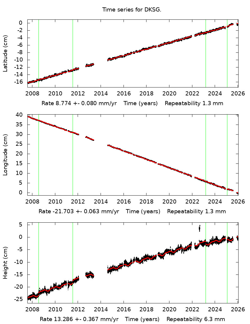 Time Series Graph