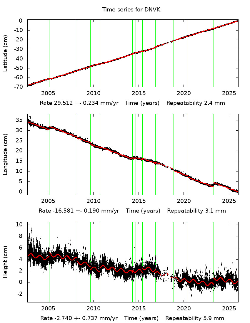 Time Series Graph