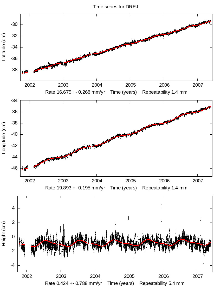 Time Series Graph