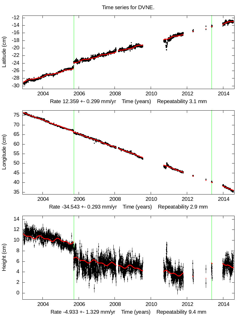 Time Series Graph