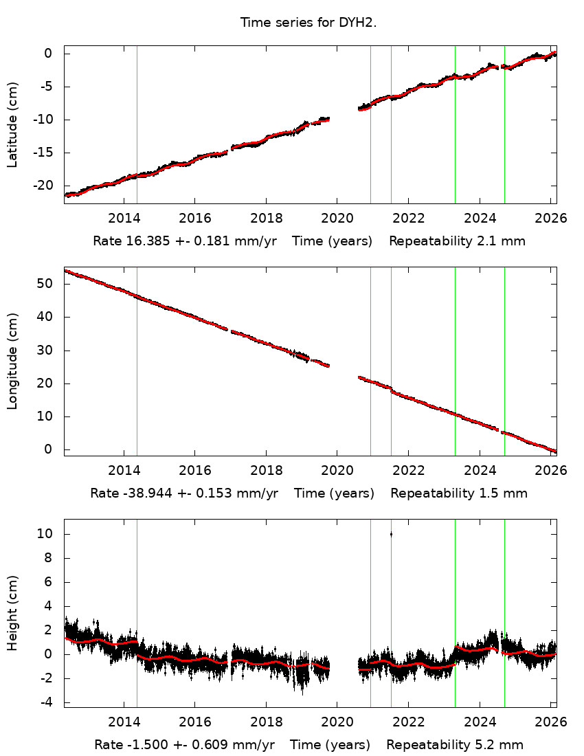 Time Series Graph