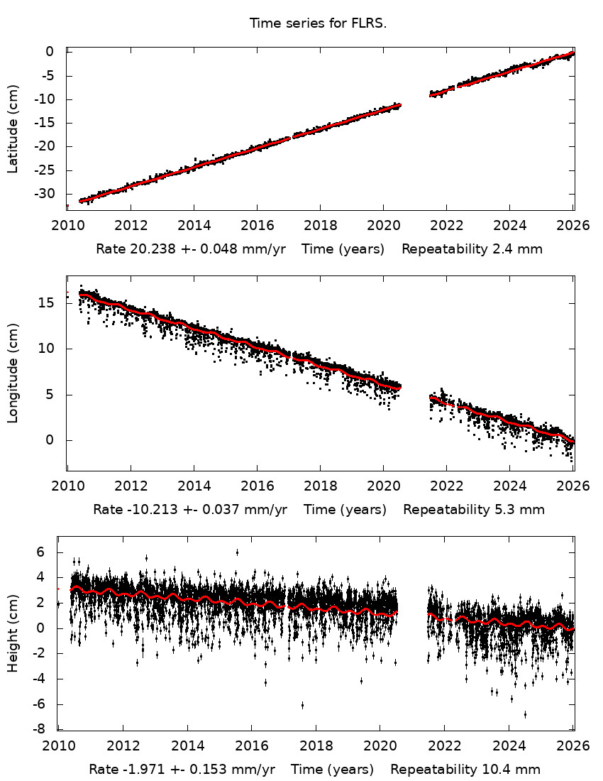Time Series Graph