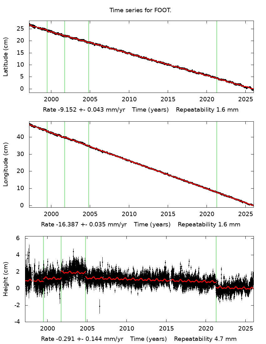 Time Series Graph