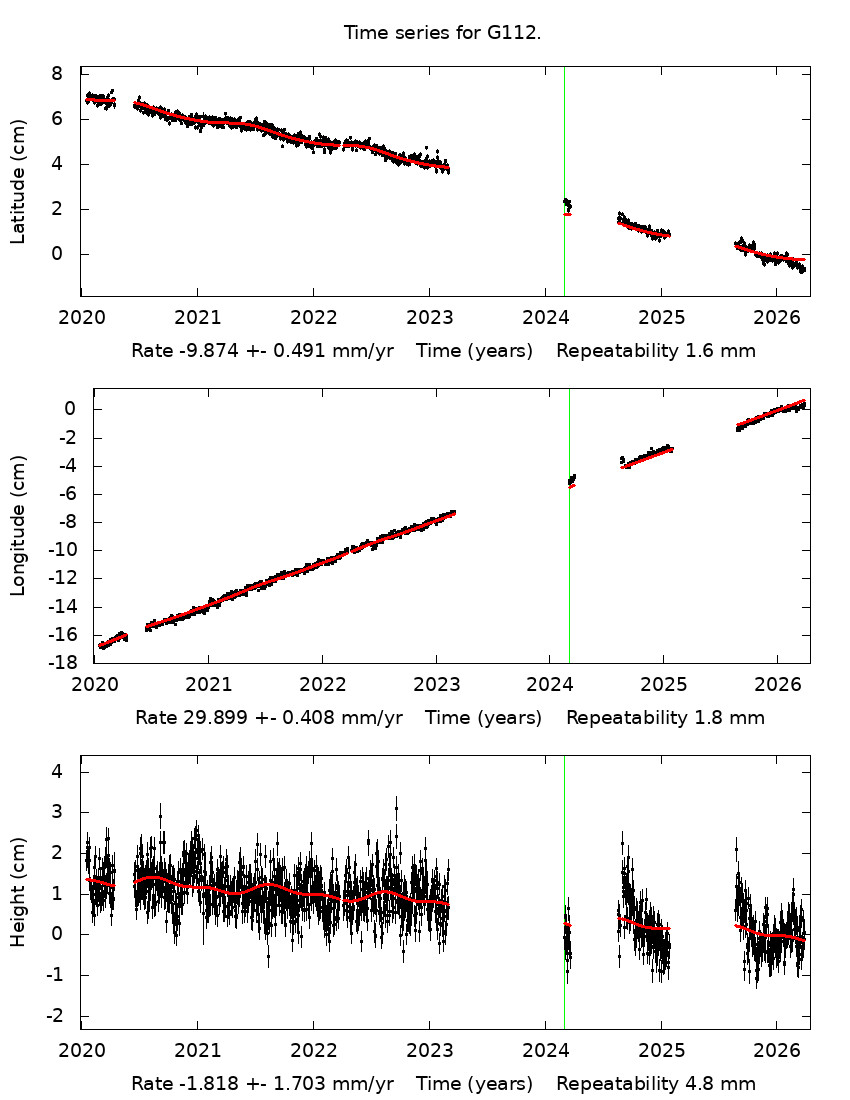 Time Series Graph