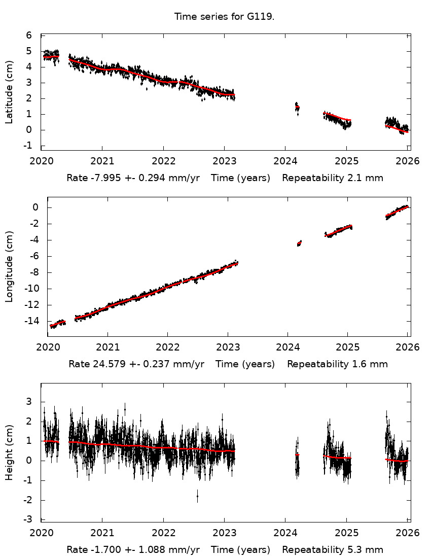 Time Series Graph