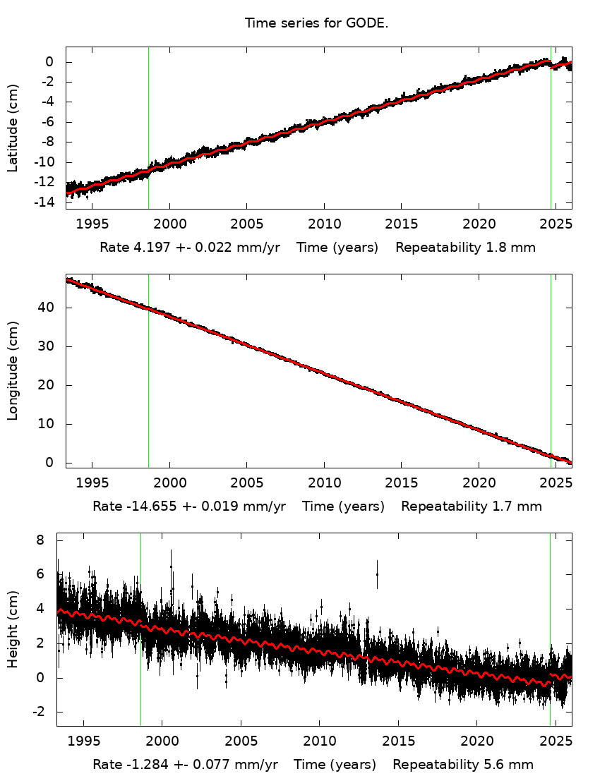 Time Series Graph