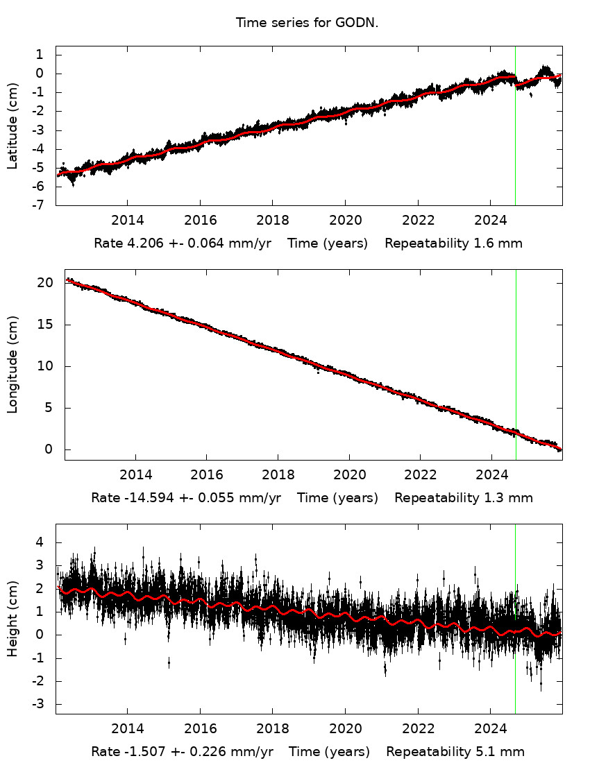Time Series Graph