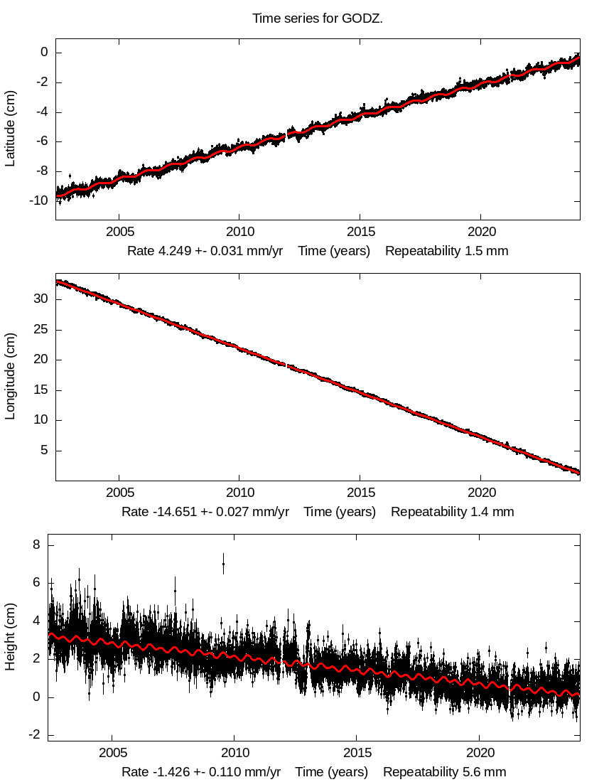 Time Series Graph