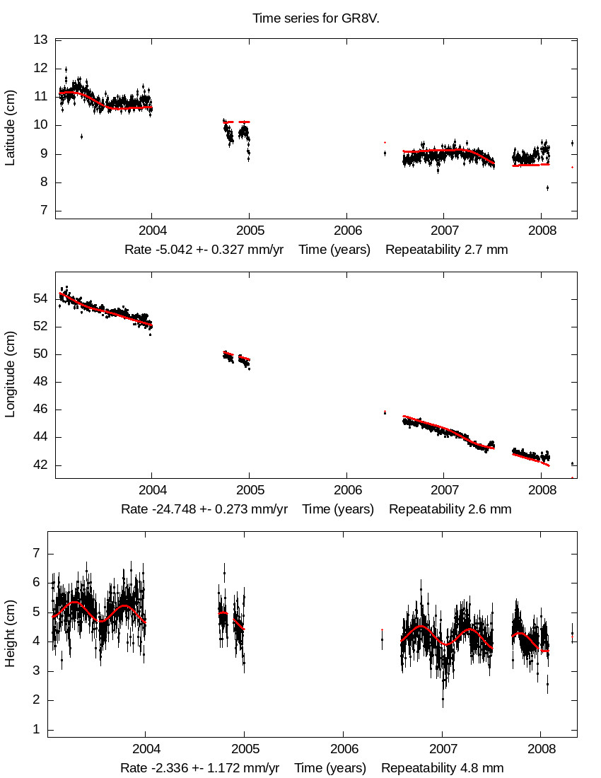 Time Series Graph