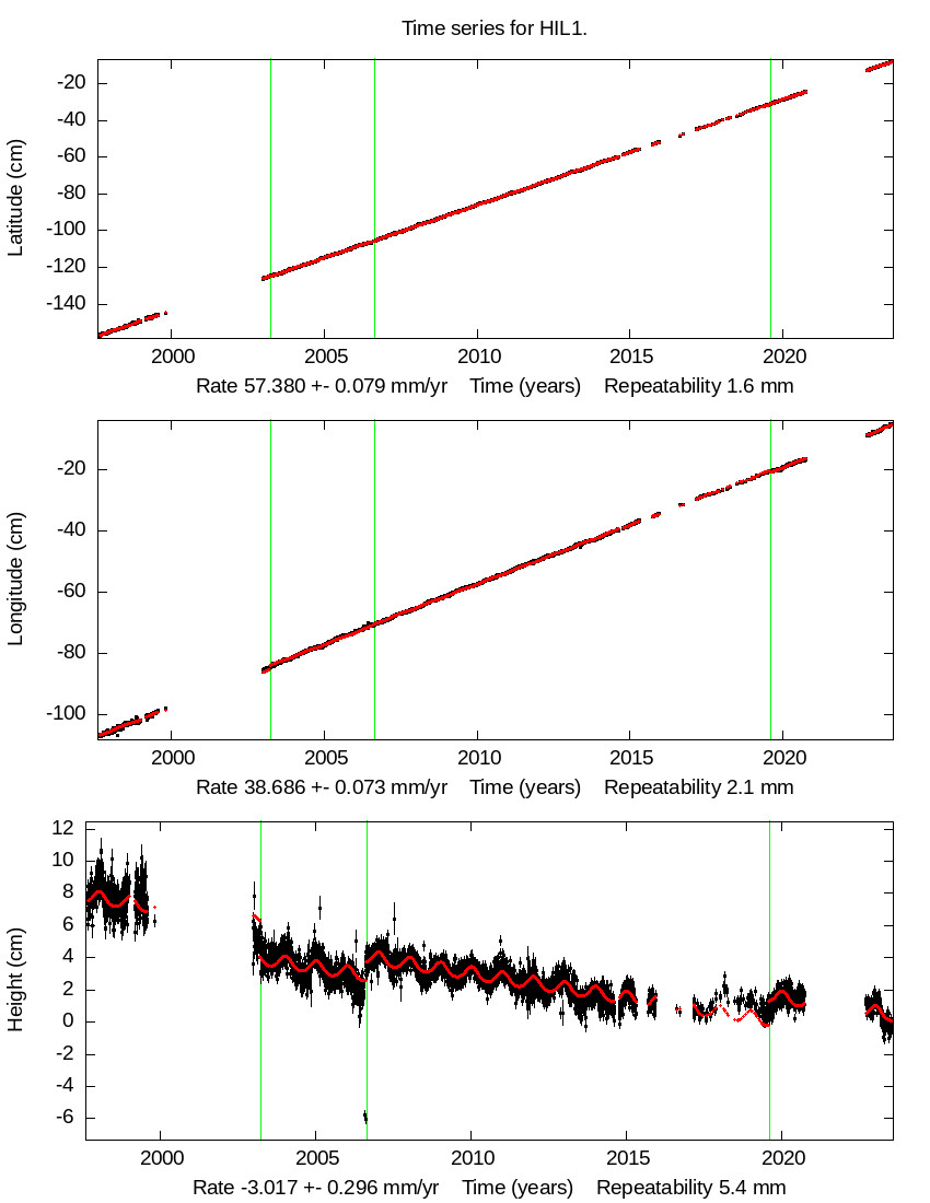 Time Series Graph
