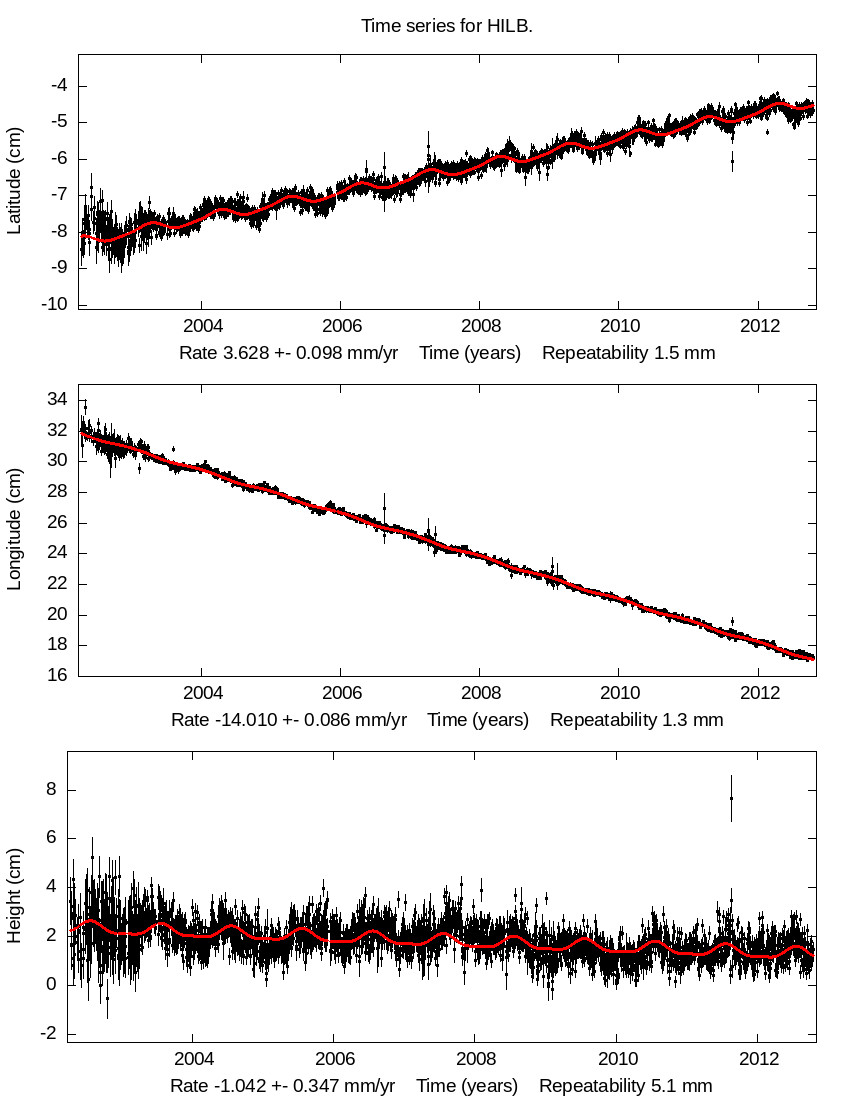 Time Series Graph