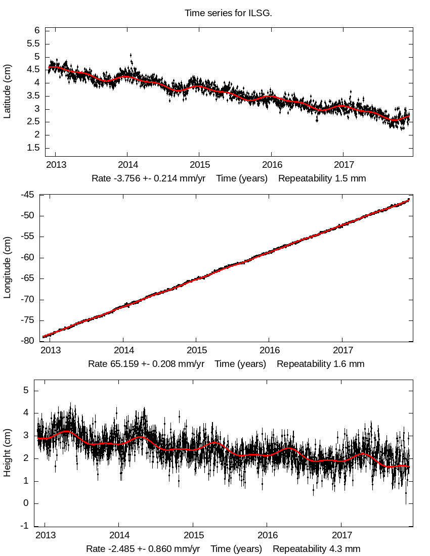 Time Series Graph