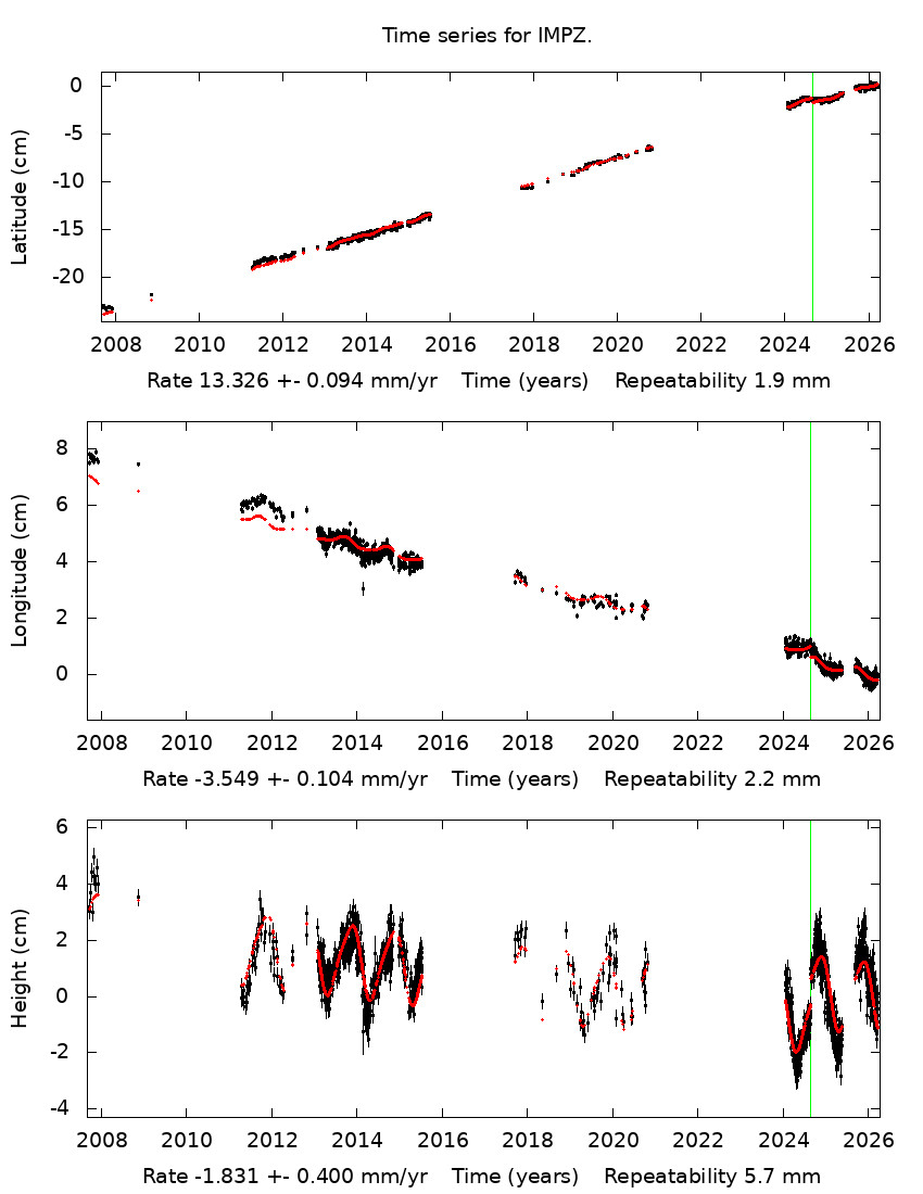 Time Series Graph