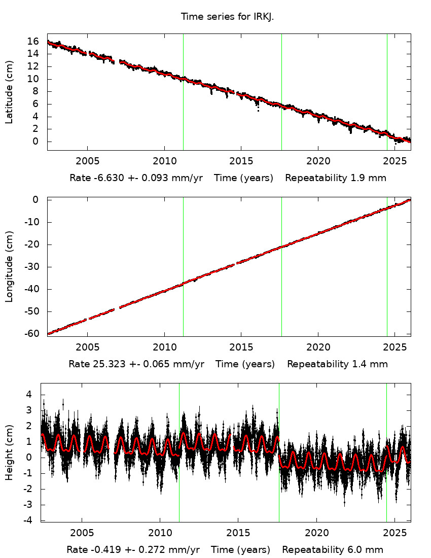 Time Series Graph