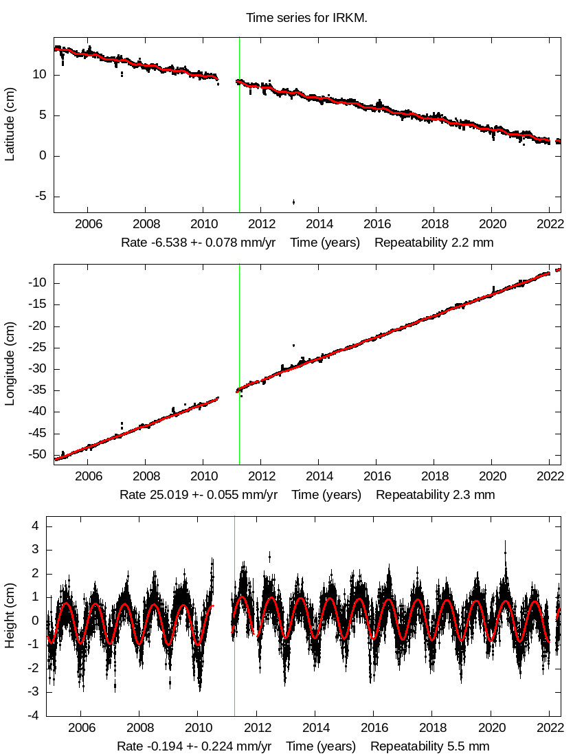Time Series Graph