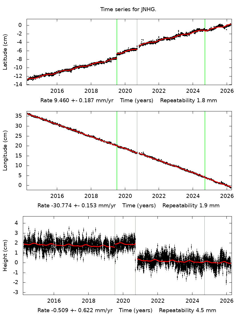 Time Series Graph