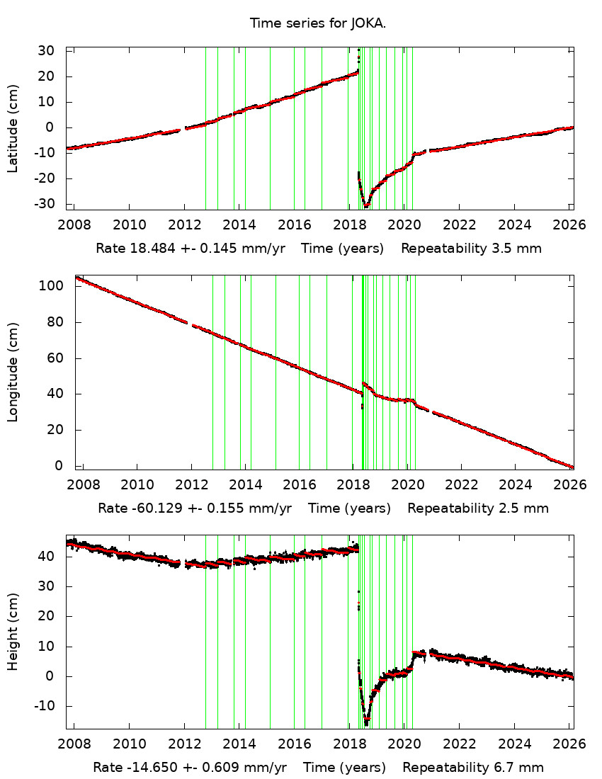 Time Series Graph