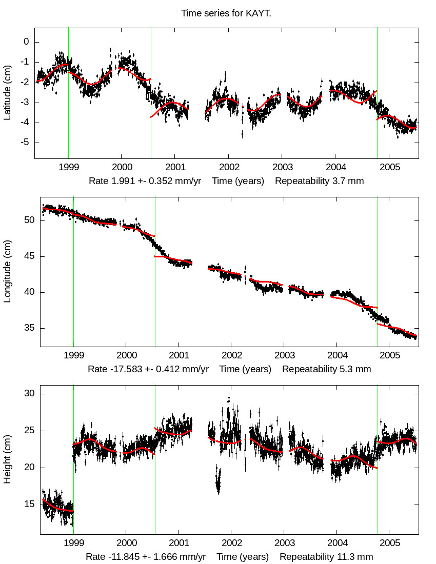 Time Series Graph