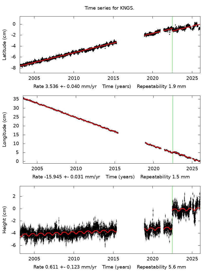 Time Series Graph