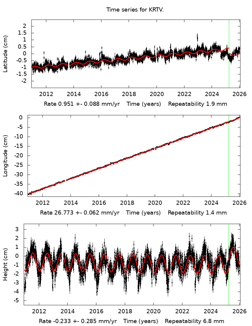 Time Series Graph
